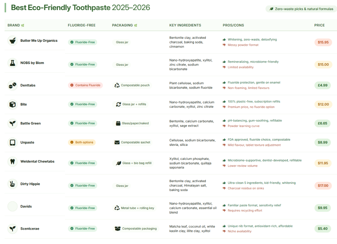 eco-friendly toothpastes comparison table