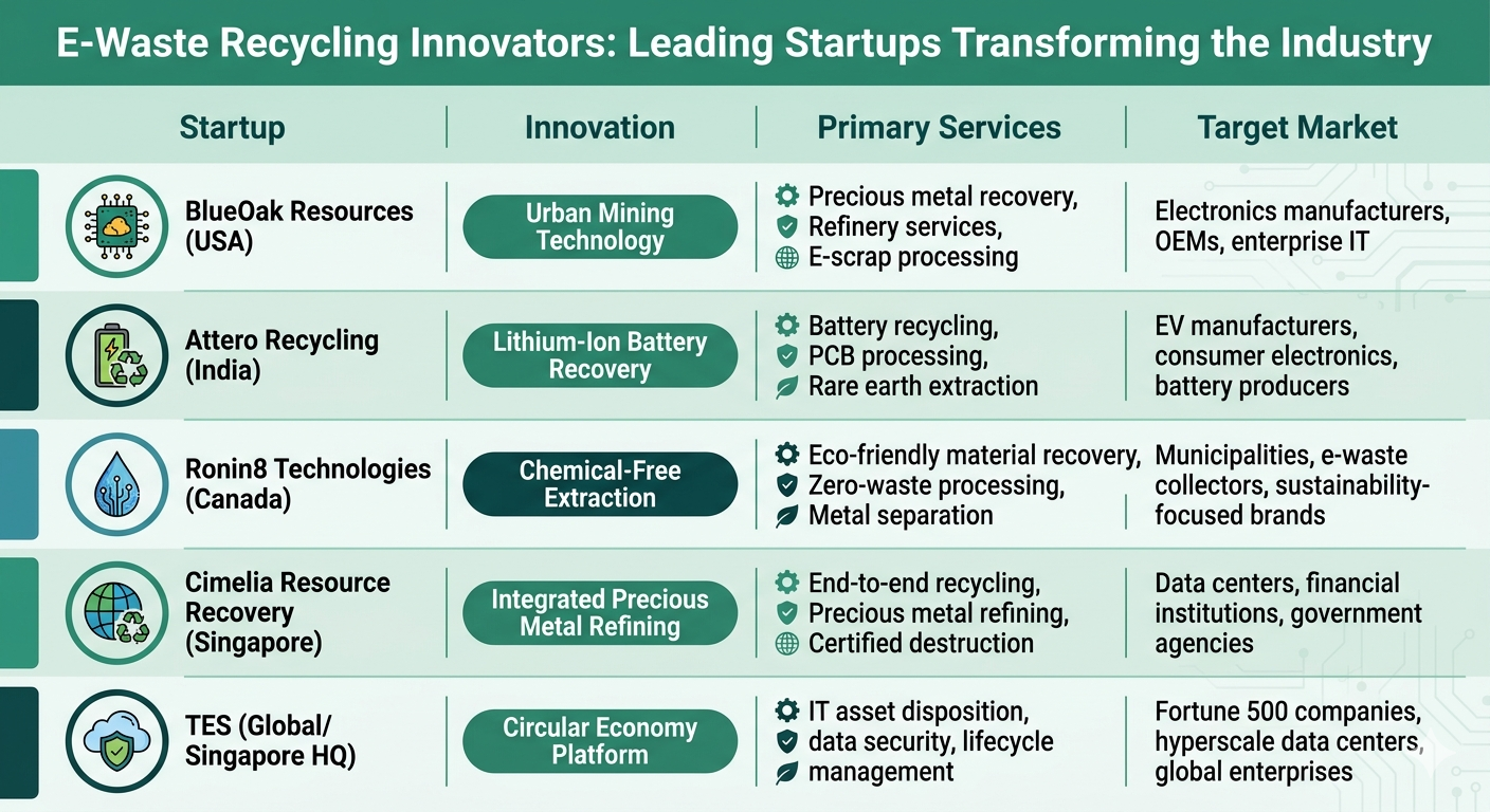 EWaste Recycling Innovators Leading Startups Transforming the Industry
