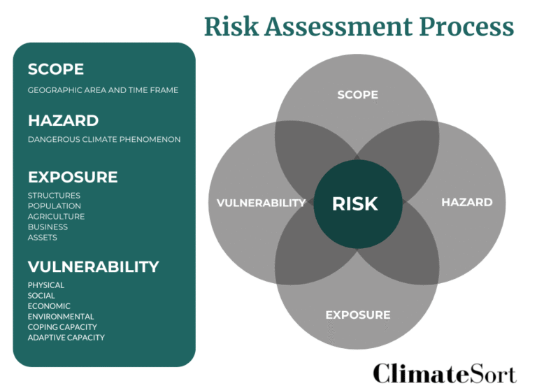Climate Risk Assessment: Easy Guide To Assess Climate Risk [2026]