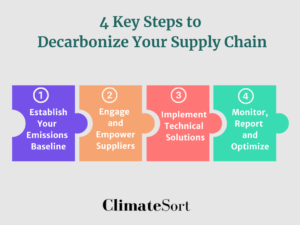 Supply Chain Decarbonization: The Ultimate Guide for 2025