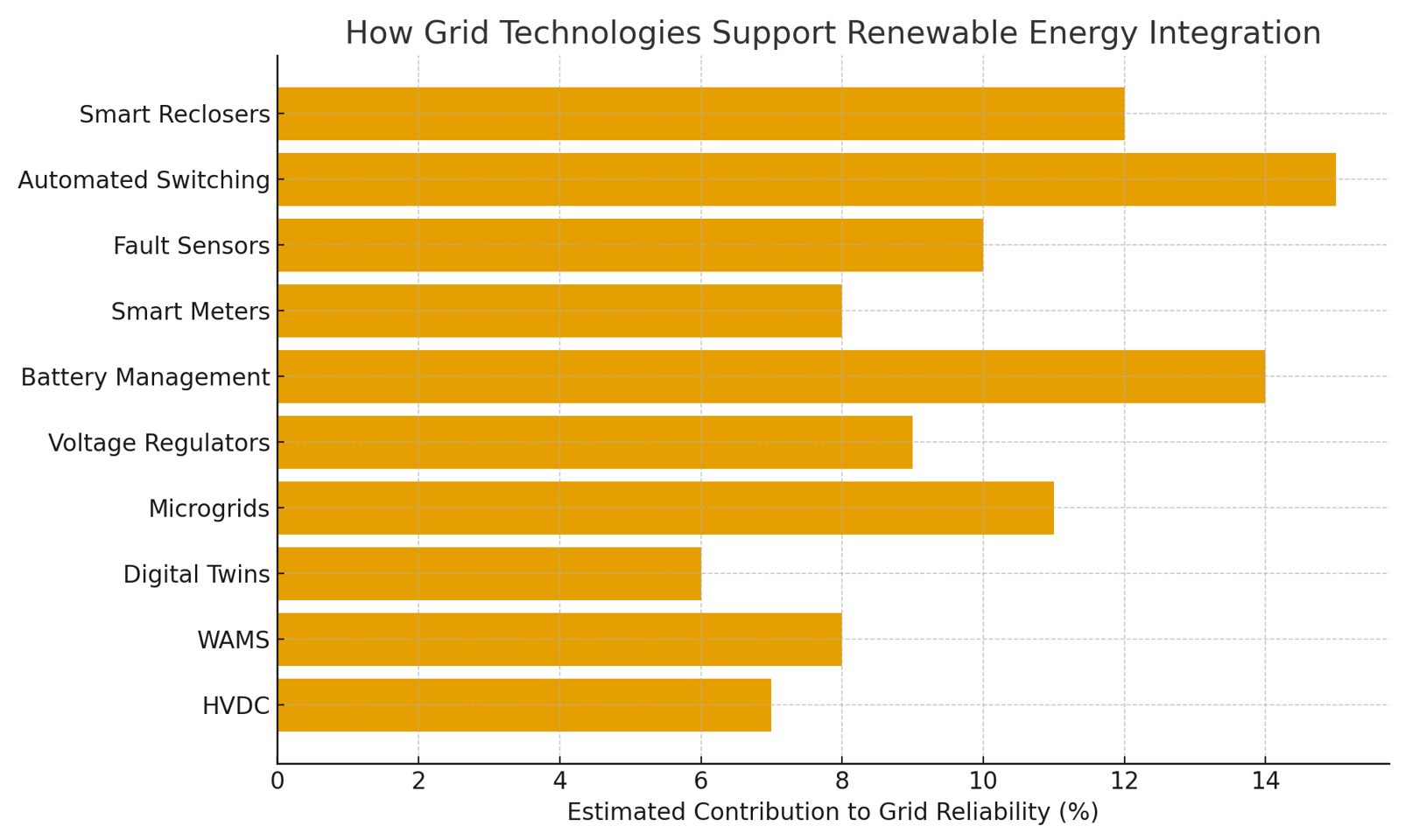 Smart Grid Technology Graph