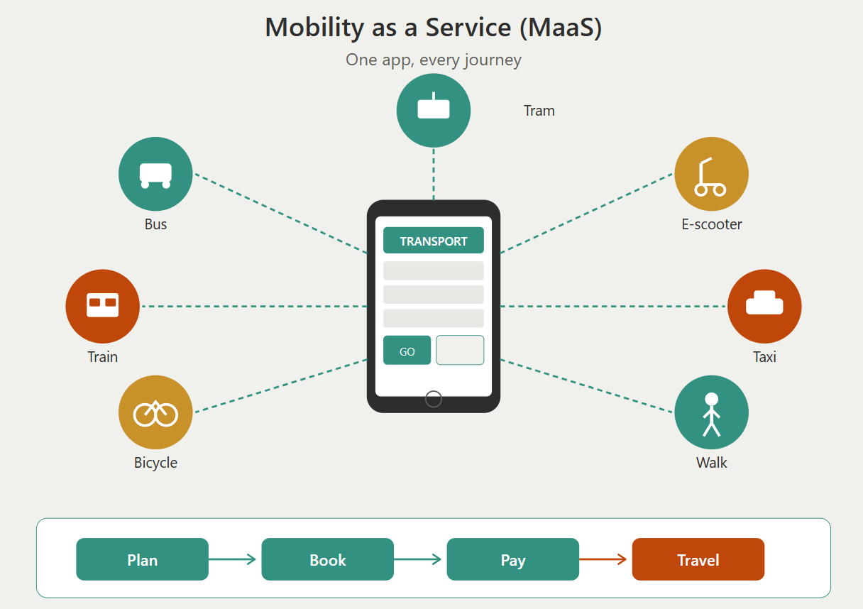 Mobility as a Service Infographic